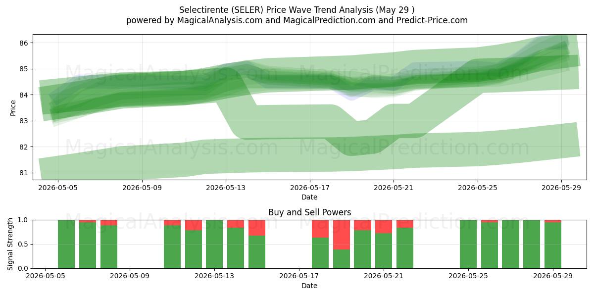  Selectirente (SELER) Support and Resistance area (28 May) 