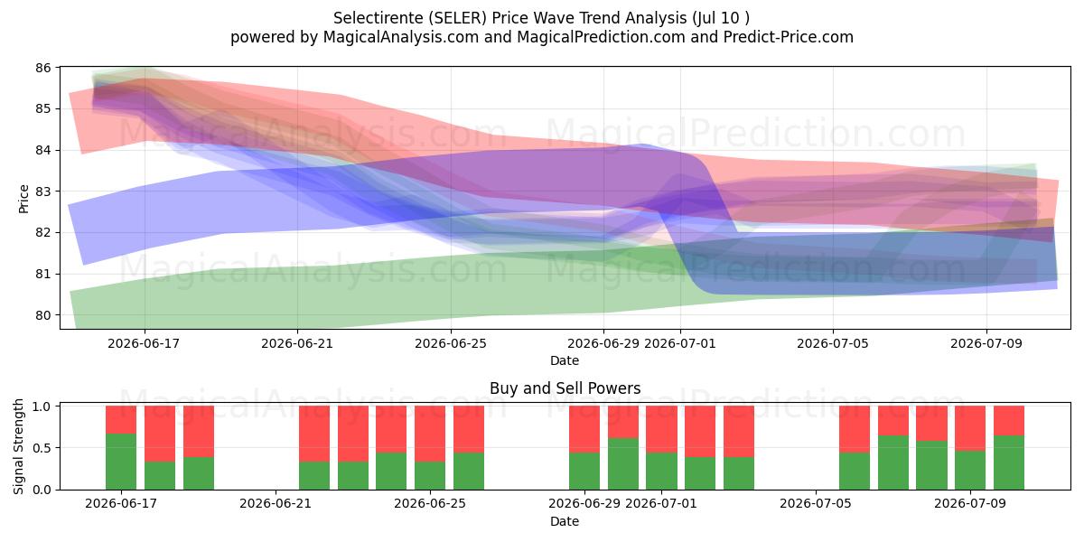  Selectirente (SELER) Support and Resistance area (09 Jul) 