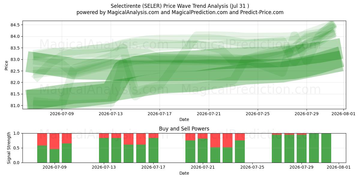  Selectirente (SELER) Support and Resistance area (30 Jul) 