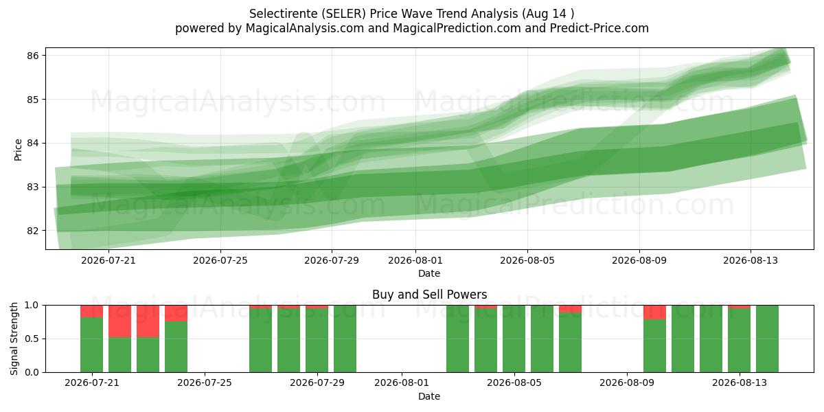  Selectirente (SELER) Support and Resistance area (13 Aug) 