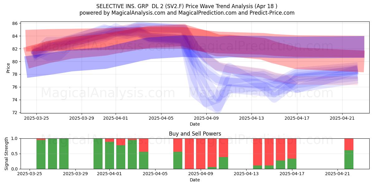  SELECTIVE INS. GRP  DL 2 (SV2.F) Support and Resistance area (18 Apr) 