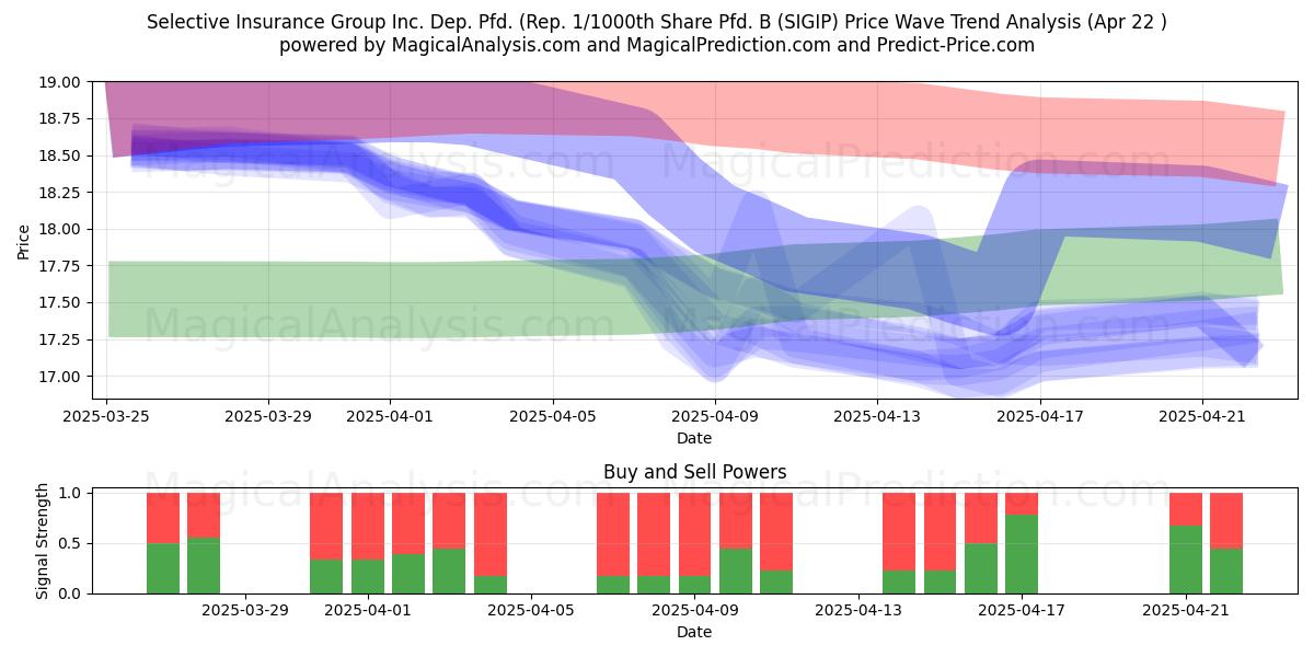  Selective Insurance Group Inc. Dep. Pfd. (Rep. 1/1000th Share Pfd. B (SIGIP) Support and Resistance area (22 Apr) 