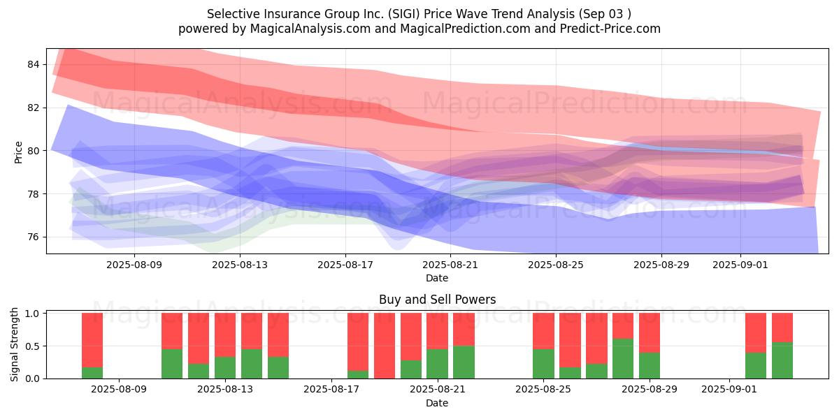  Selective Insurance Group Inc. (SIGI) Support and Resistance area (02 Sep) 