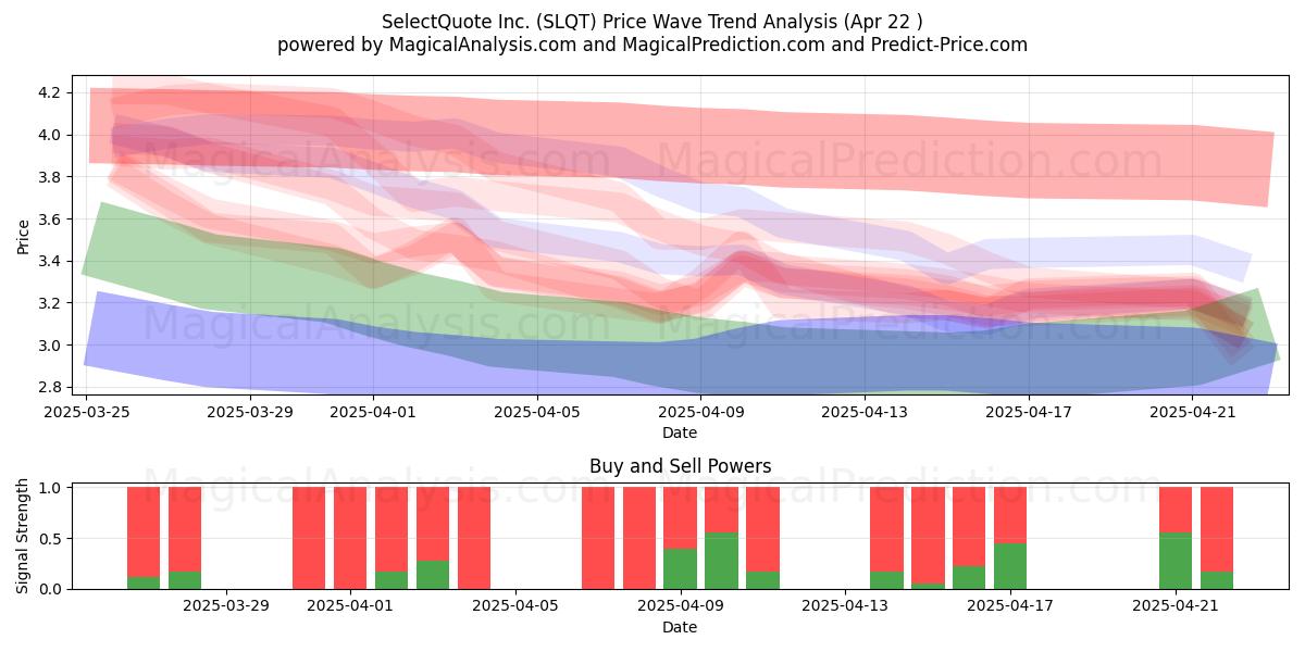  SelectQuote Inc. (SLQT) Support and Resistance area (22 Apr) 