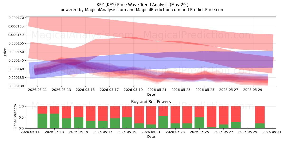  LLAVE (KEY) Support and Resistance area (28 May) 