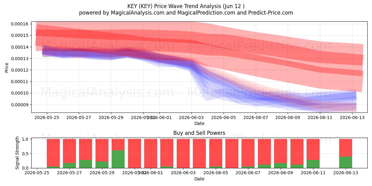  KEY (KEY) Support and Resistance area (11 Jun) 