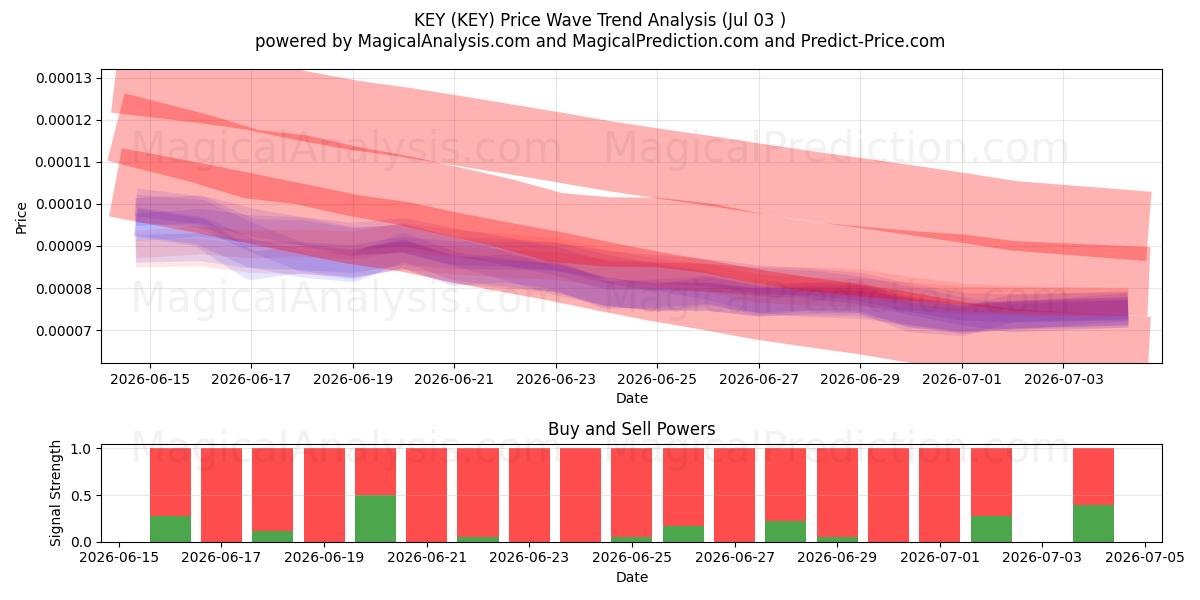  चाबी (KEY) Support and Resistance area (02 Jul) 