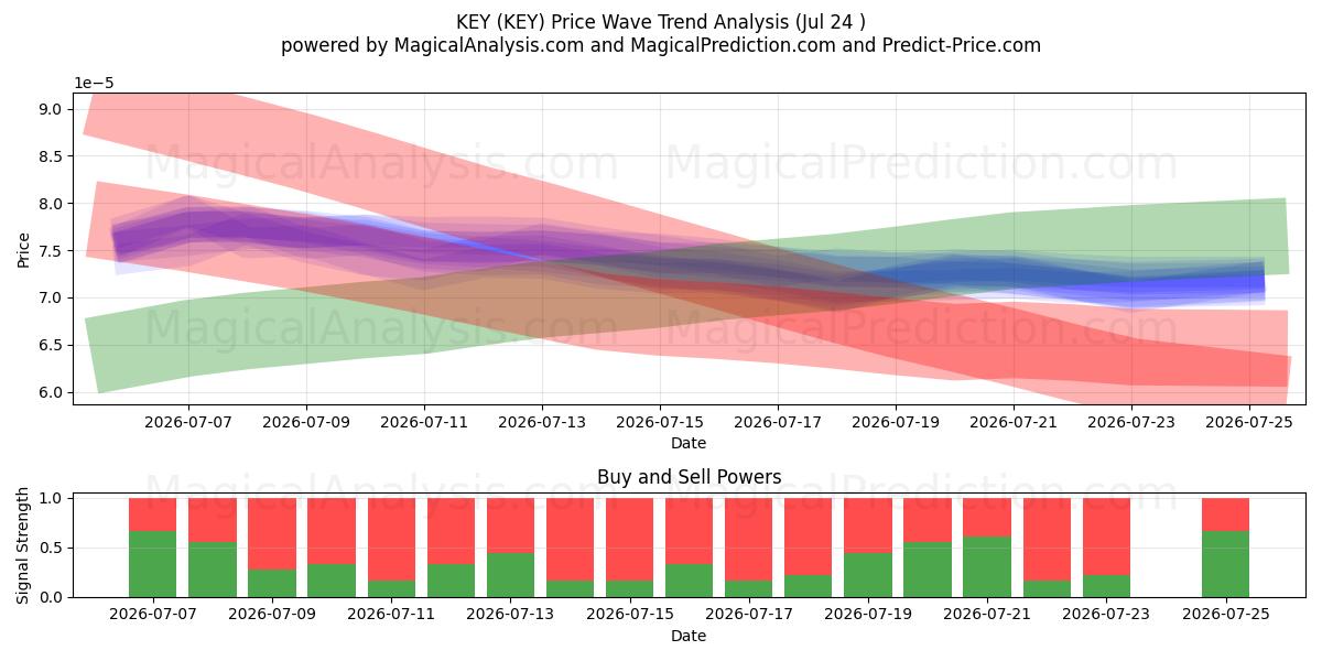  CHIAVE (KEY) Support and Resistance area (23 Jul) 