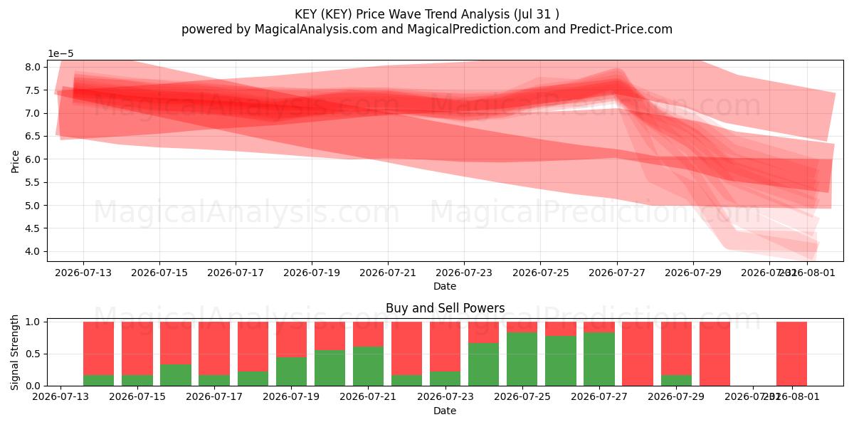  चाबी (KEY) Support and Resistance area (30 Jul) 