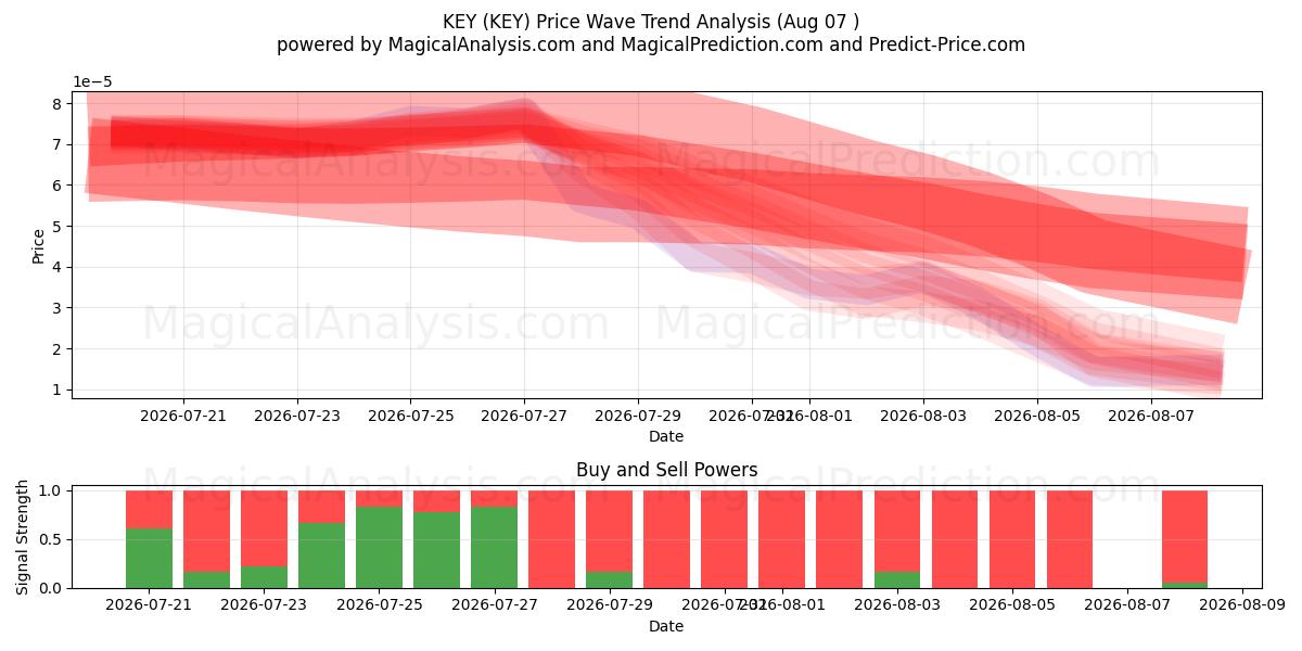  KEY (KEY) Support and Resistance area (06 Aug) 