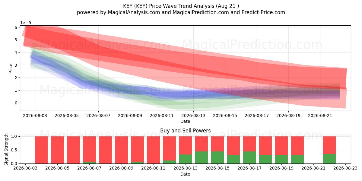  مفتاح (KEY) Support and Resistance area (20 Aug) 