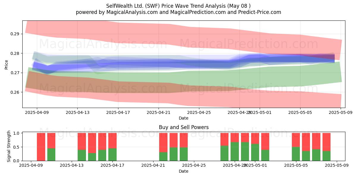  SelfWealth Ltd. (SWF) Support and Resistance area (08 May) 