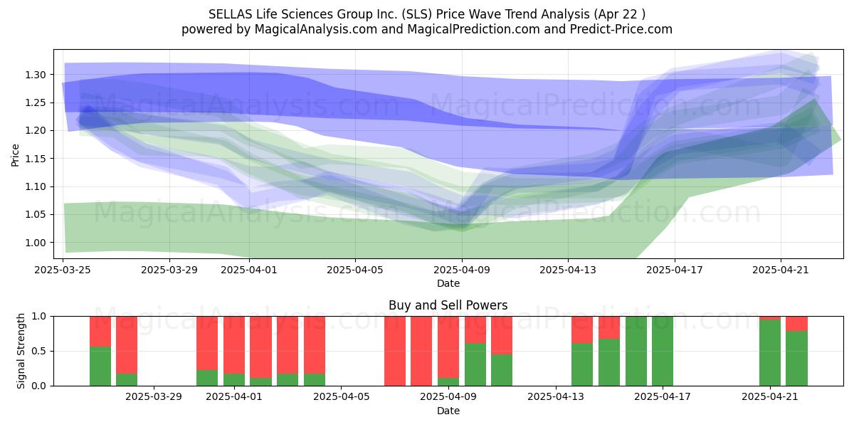  SELLAS Life Sciences Group Inc. (SLS) Support and Resistance area (22 Apr) 