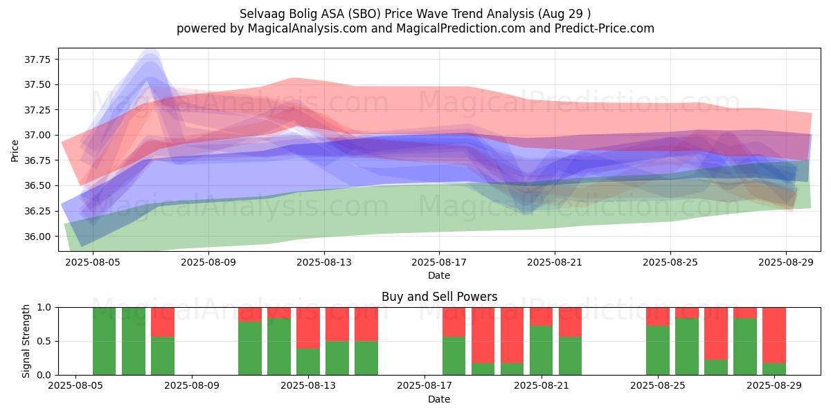 Selvaag Bolig ASA (SBO) Support and Resistance area (28 Aug) Selvaag Bolig ASA (SBO) Support and Resistance area (28 Aug)