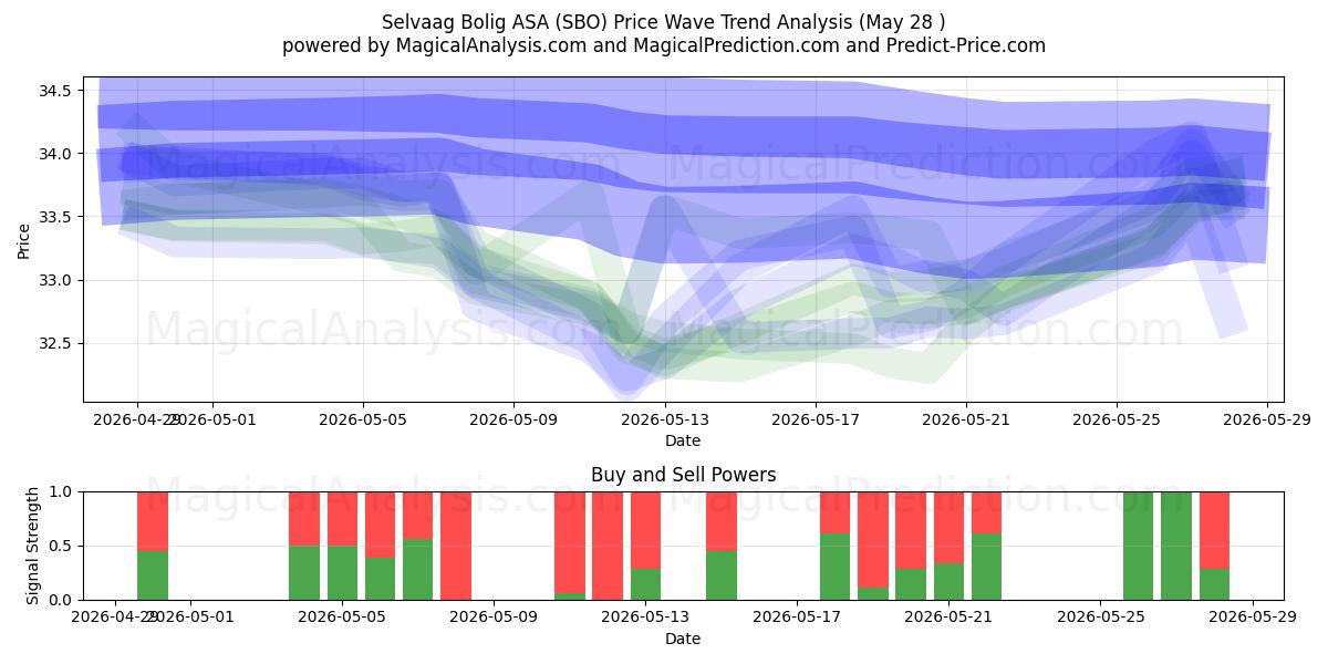  Selvaag Bolig ASA (SBO) Support and Resistance area (26 May) 