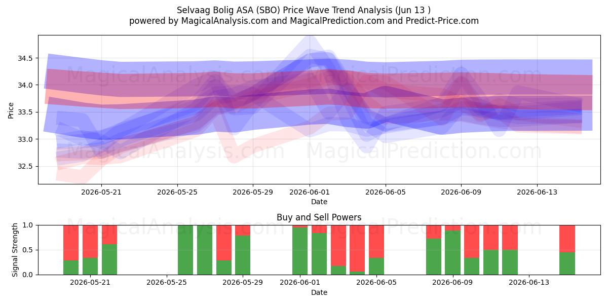  Selvaag Bolig ASA (SBO) Support and Resistance area (11 Jun) 