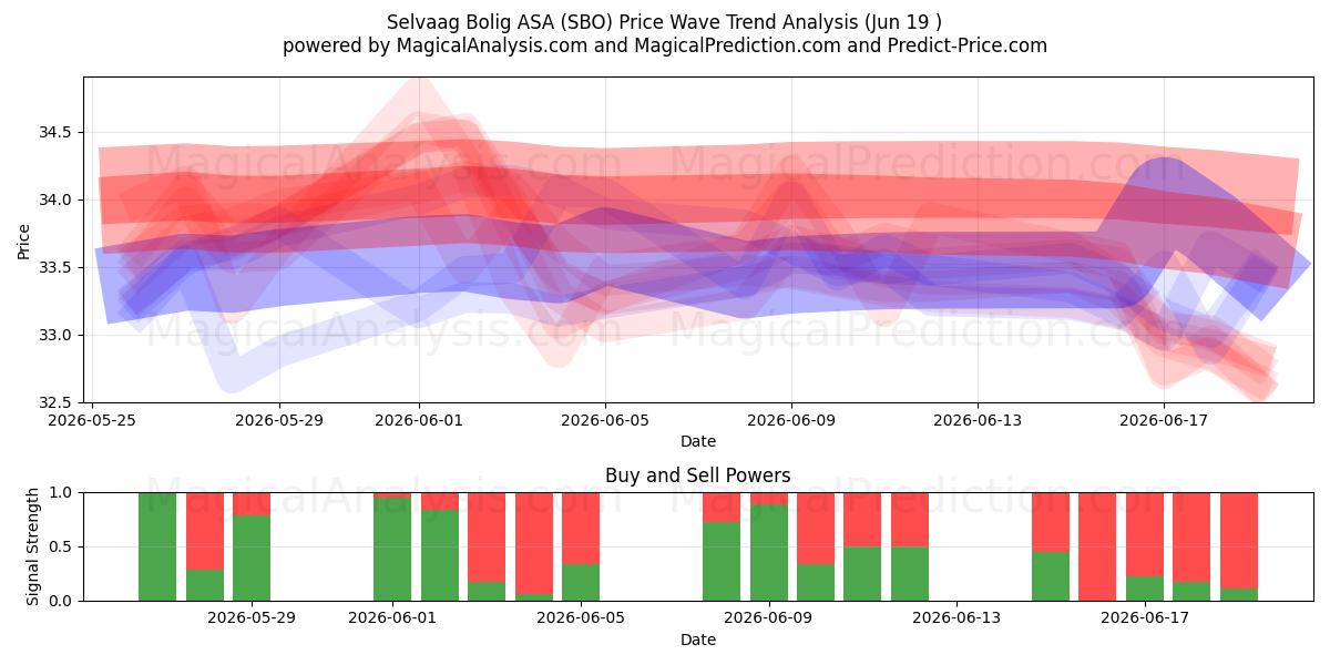 Selvaag Bolig ASA (SBO) Support and Resistance area (18 Jun) 