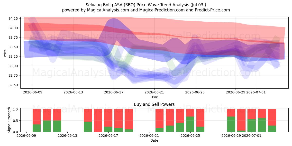 Selvaag Bolig ASA (SBO) Support and Resistance area (02 Jul) 