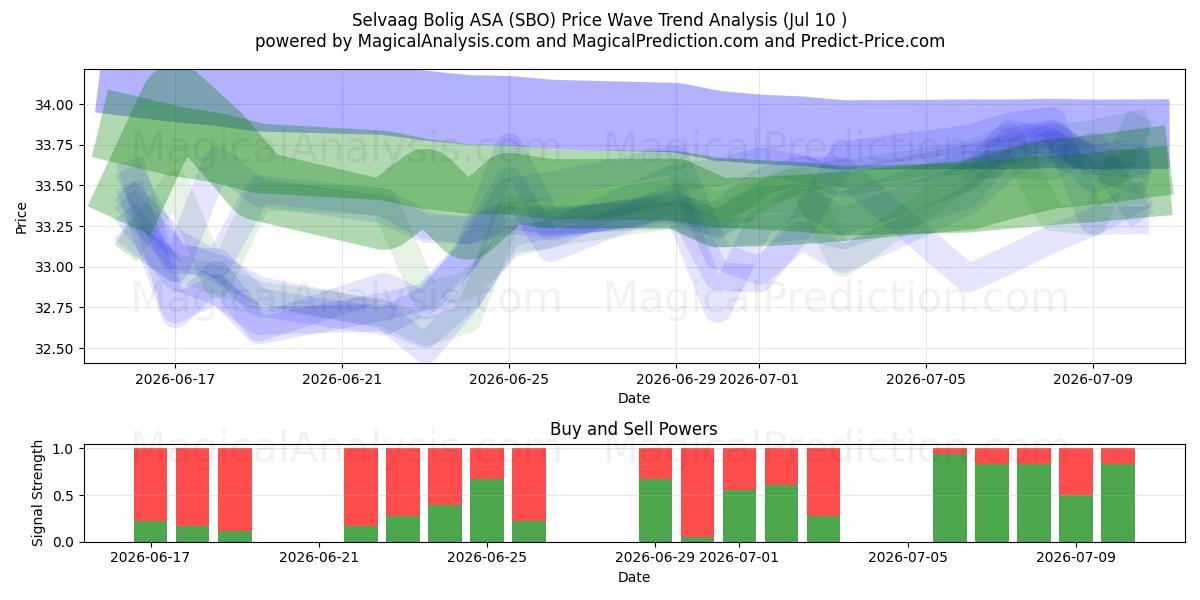  Selvaag Bolig ASA (SBO) Support and Resistance area (09 Jul) 
