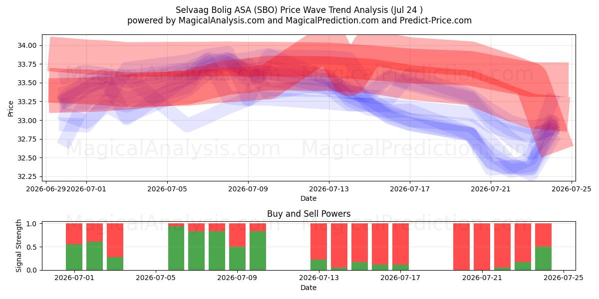  Selvaag Bolig ASA (SBO) Support and Resistance area (23 Jul) 