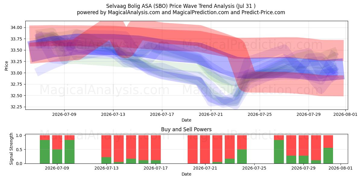  Selvaag Bolig ASA (SBO) Support and Resistance area (30 Jul) 