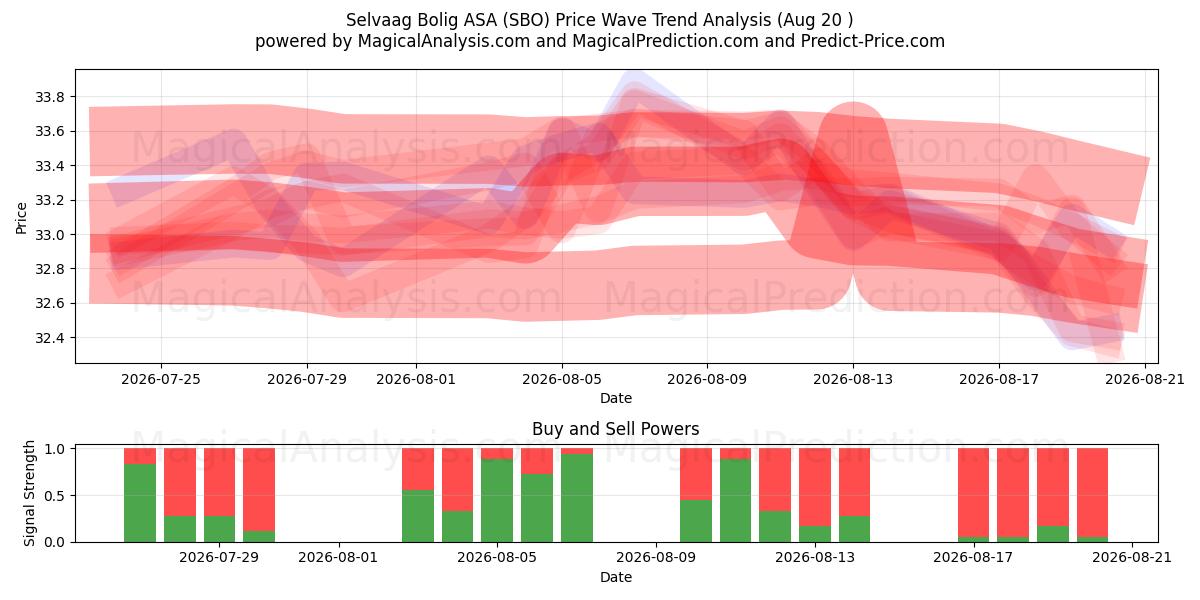  Selvaag Bolig ASA (SBO) Support and Resistance area (19 Aug) 