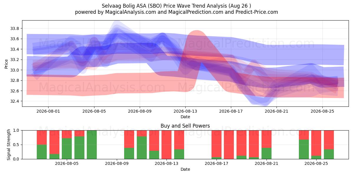 Selvaag Bolig ASA (SBO) Support and Resistance area (25 Aug) 