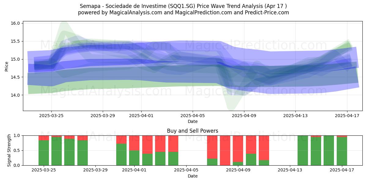 Semapa - Sociedade de Investime (SQQ1.SG) Support and Resistance area (17 Apr) 