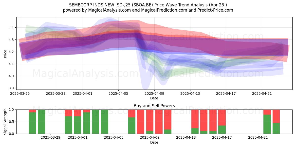  SEMBCORP INDS NEW  SD-,25 (SBOA.BE) Support and Resistance area (23 Apr) 