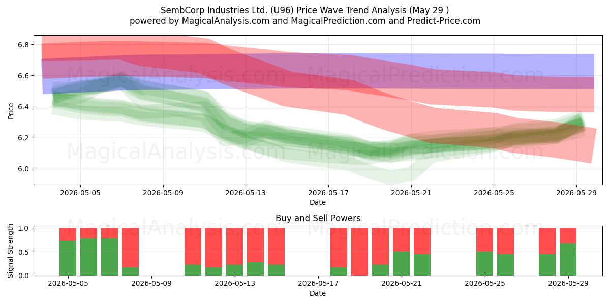  SembCorp Industries Ltd. (U96) Support and Resistance area (28 May) 