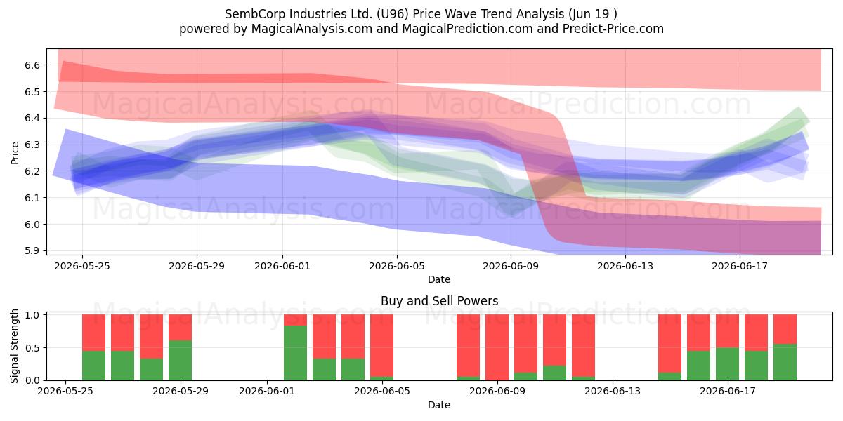  SembCorp Industries Ltd. (U96) Support and Resistance area (11 Jun) 