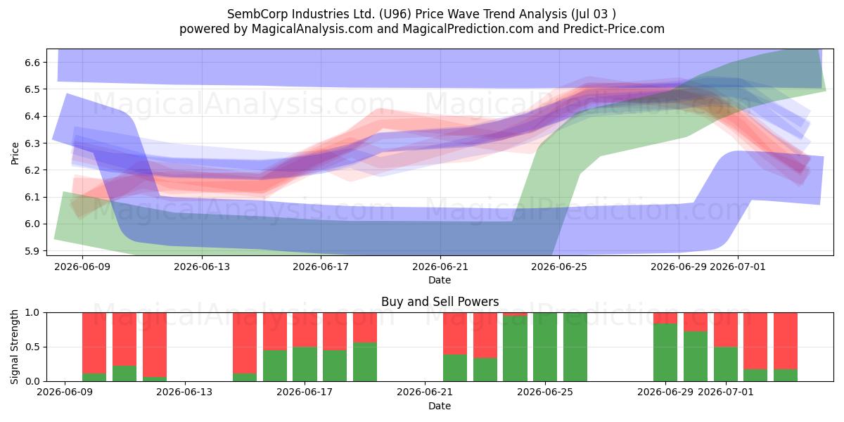  SembCorp Industries Ltd. (U96) Support and Resistance area (02 Jul) 