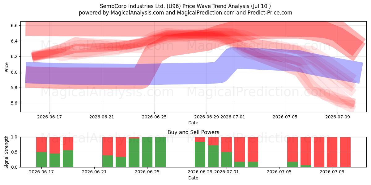  SembCorp Industries Ltd. (U96) Support and Resistance area (09 Jul) 