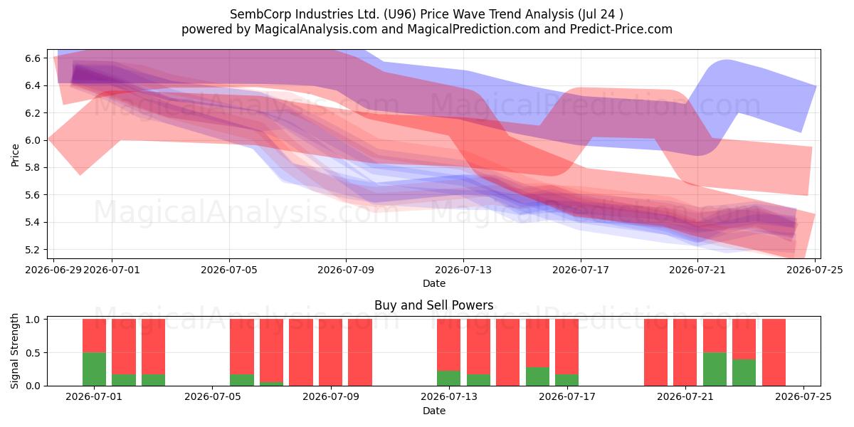  SembCorp Industries Ltd. (U96) Support and Resistance area (23 Jul) 