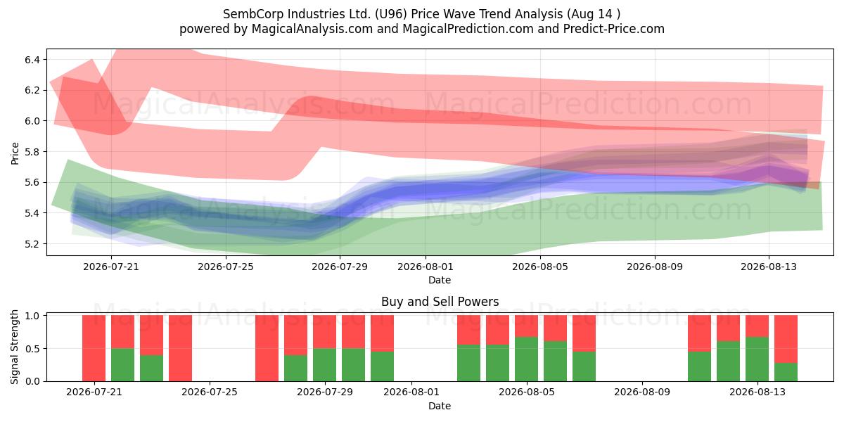  SembCorp Industries Ltd. (U96) Support and Resistance area (13 Aug) 