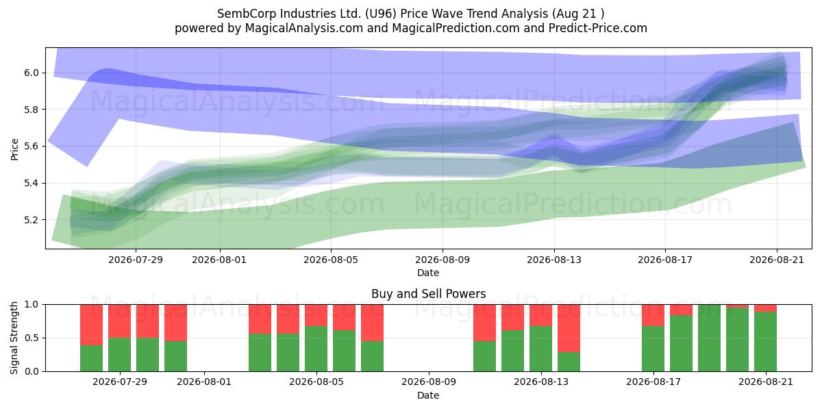  SembCorp Industries Ltd. (U96) Support and Resistance area (20 Aug) 