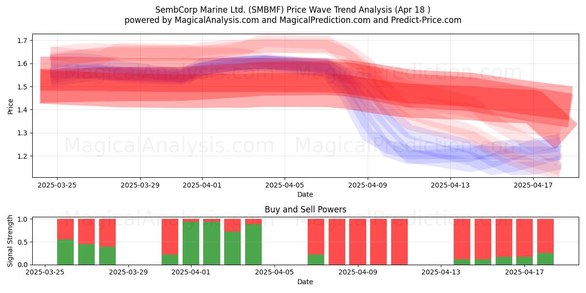  SembCorp Marine Ltd. (SMBMF) Support and Resistance area (18 Apr) 