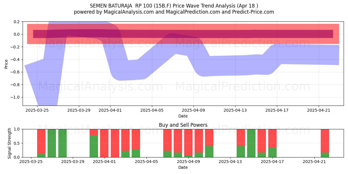  SEMEN BATURAJA  RP 100 (15B.F) Support and Resistance area (18 Apr) 