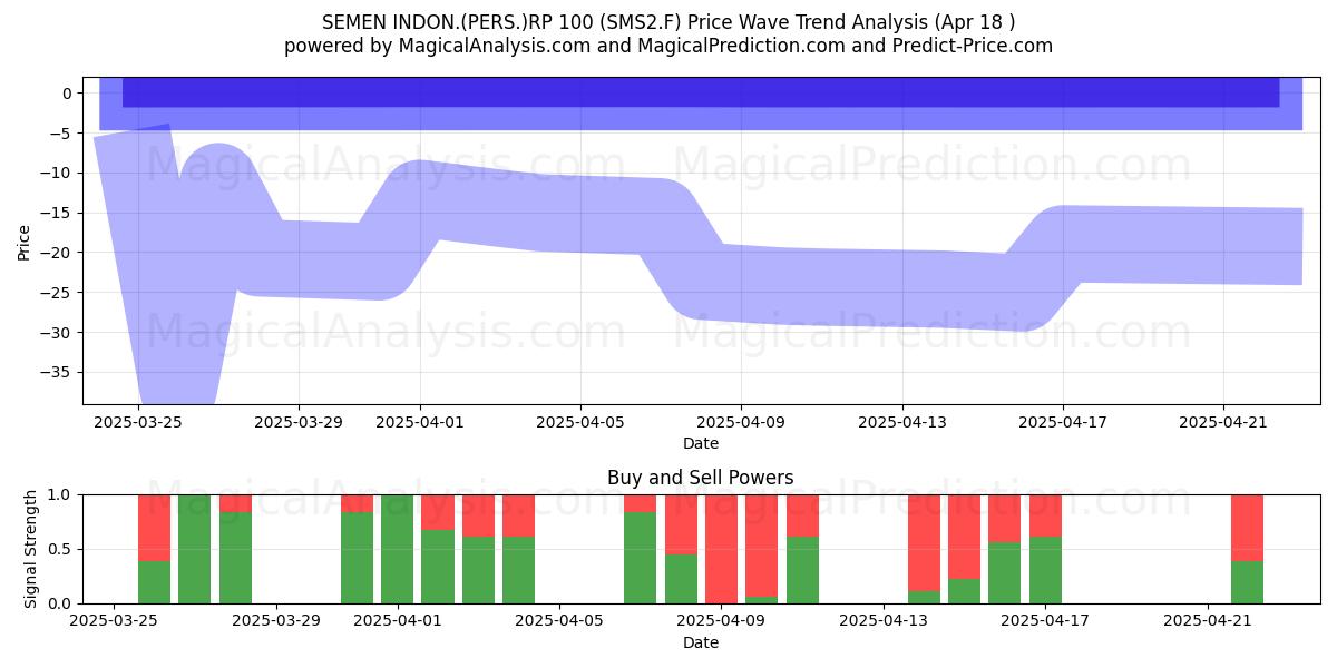  SEMEN INDON.(PERS.)RP 100 (SMS2.F) Support and Resistance area (18 Apr) 