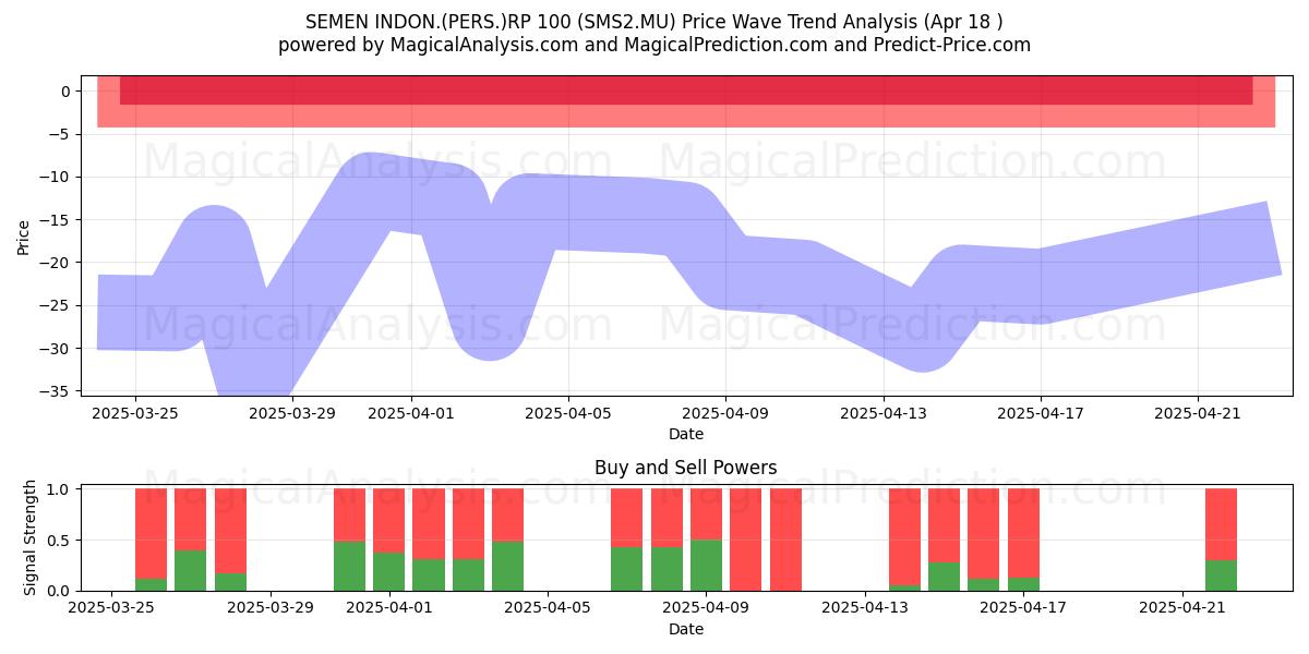  SEMEN INDON.(PERS.)RP 100 (SMS2.MU) Support and Resistance area (30 Dec) 