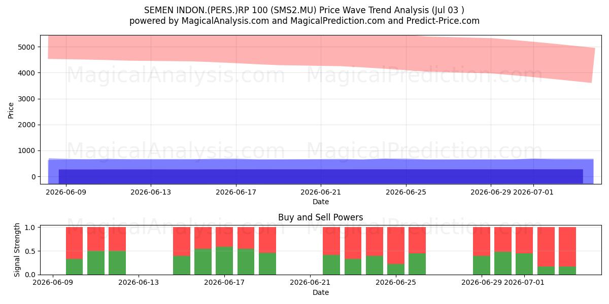  SEMEN INDON.(PERS.)RP 100 (SMS2.MU) Support and Resistance area (02 Jul) 