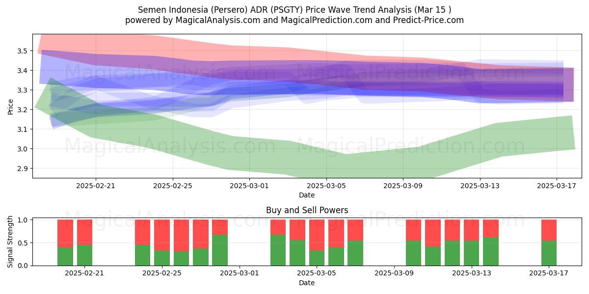  Semen Indonesia (Persero) ADR (PSGTY) Support and Resistance area (15 Mar) 