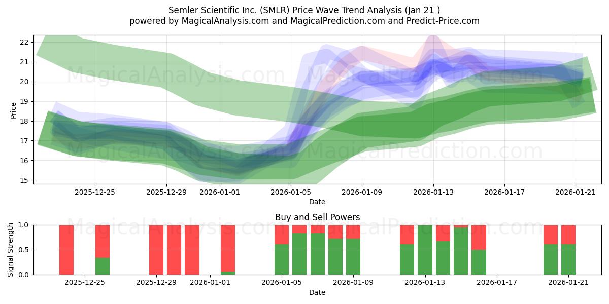  Semler Scientific Inc. (SMLR) Support and Resistance area (20 Jan) 