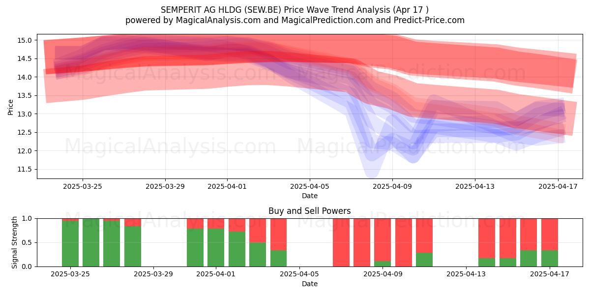  SEMPERIT AG HLDG (SEW.BE) Support and Resistance area (17 Apr) 