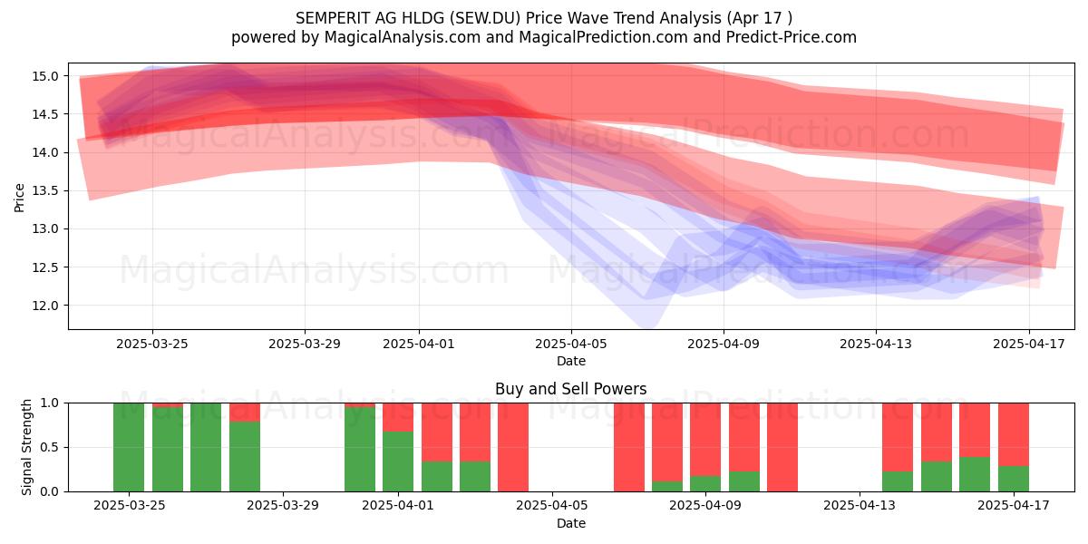  SEMPERIT AG HLDG (SEW.DU) Support and Resistance area (17 Apr) 