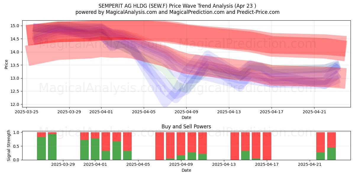  SEMPERIT AG HLDG (SEW.F) Support and Resistance area (23 Apr) 