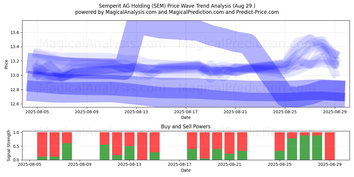 Semperit AG Holding (SEM) Support and Resistance area (28 Aug) Semperit AG Holding (SEM) Support and Resistance area (28 Aug)