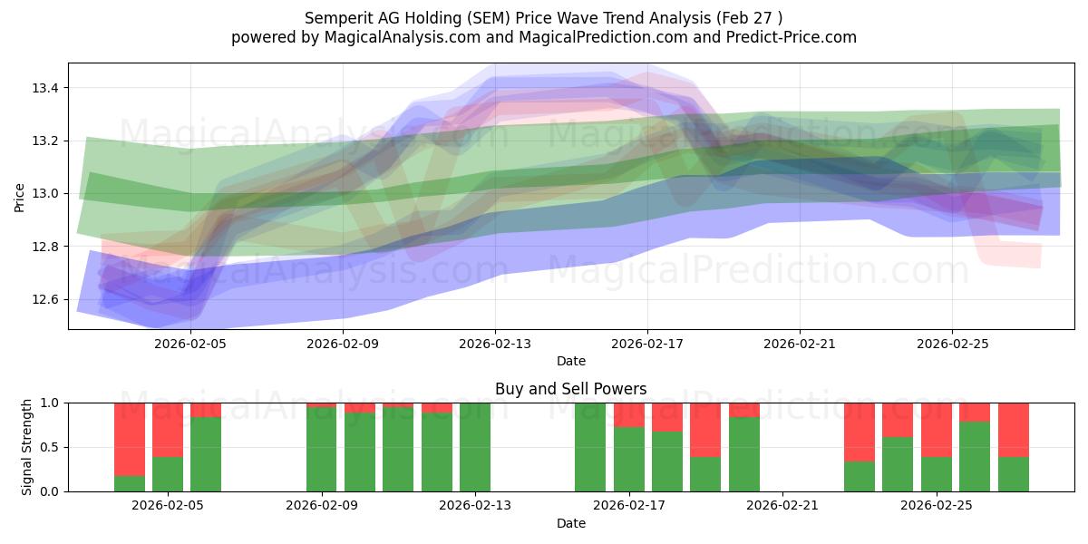  Semperit AG Holding (SEM) Support and Resistance area (26 Feb) 