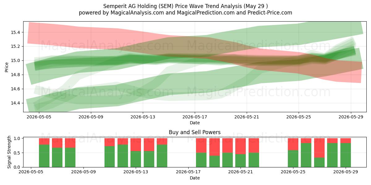  Semperit AG Holding (SEM) Support and Resistance area (28 May) 