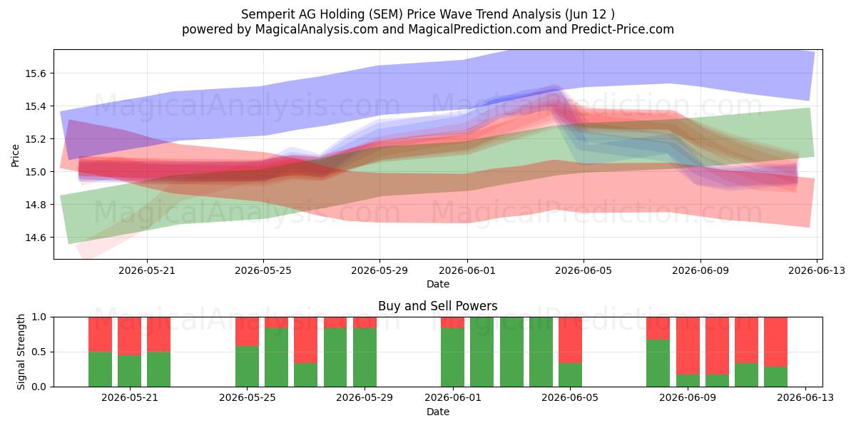  Semperit AG Holding (SEM) Support and Resistance area (04 Jun) 